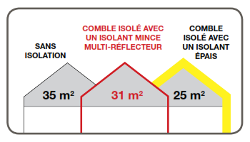 Rouleau isolation thermique, classement M1, épais 50 mm, larg 1,2